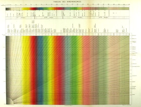 Historical Tableau des biréfringences: a chart of interference colours used to identify minerals by their birefringence under a polarising microscope